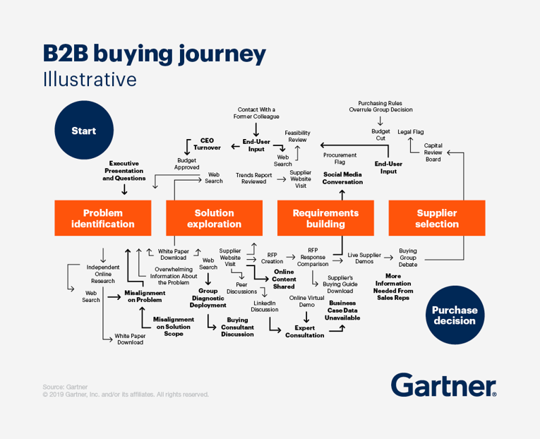 Buyers journey