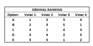 Ordinal ranking